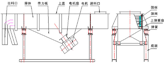 515直線(xiàn)振動(dòng)篩布置形式